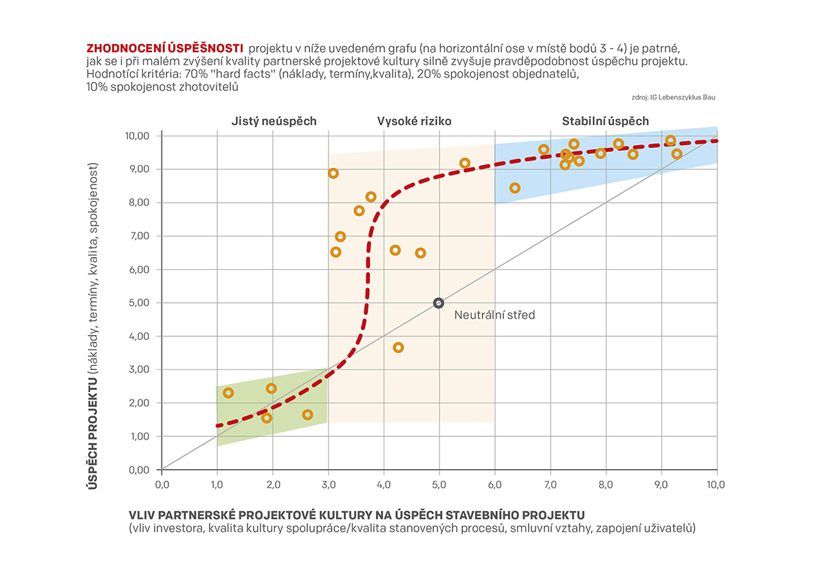 Graf zhodnocení úspěšnosti v projektech